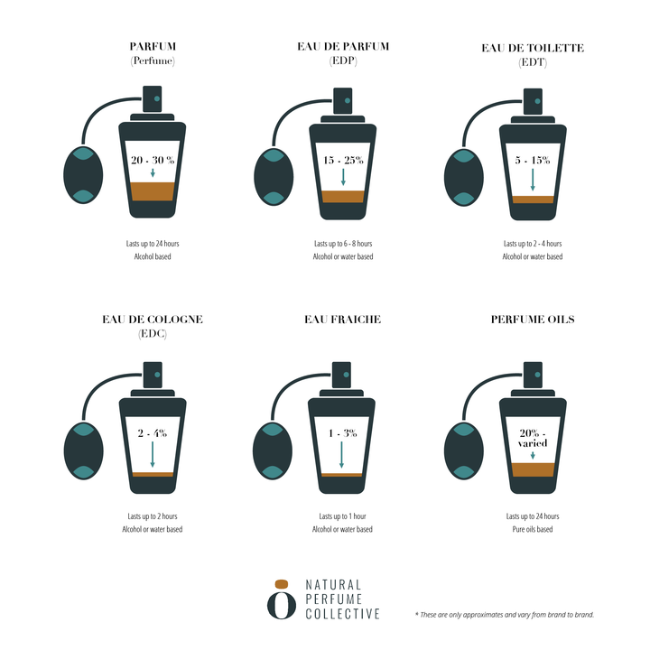 How To Distinguish Between Different Perfume Types and Strengths